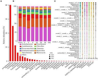 Soil bacterial community composition is altered more by soil nutrient availability than pH following long-term nutrient addition in a temperate steppe